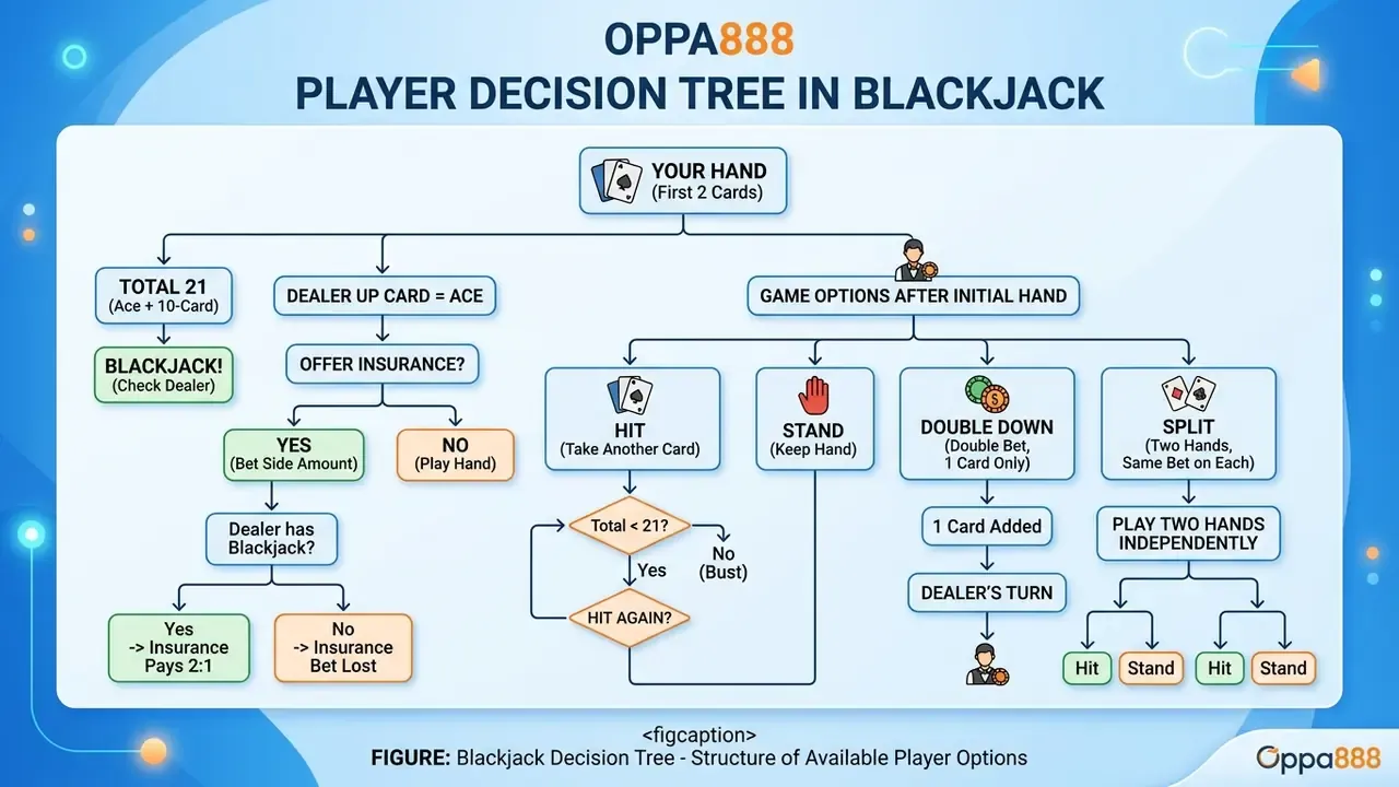 Blackjack decision tree